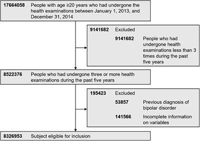 Increased metabolic variability in Korean patients with new onset bipolar disorder: a nationwide cohort study